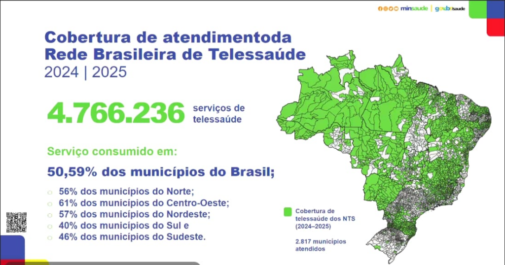 MS lidera cobertura de telessaúde com melhor desempenho no Centro-Oeste, vanguarda nacional – Agência de Noticias do Governo de Mato Grosso do Sul