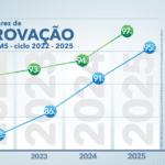 Mato Grosso do Sul atinge os melhores indicadores de ensino na educação básica – Agência de Noticias do Governo de Mato Grosso do Sul