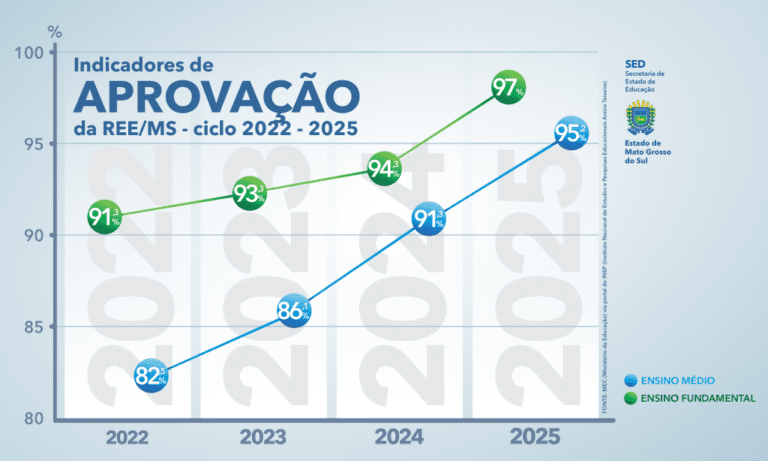 Mato Grosso do Sul atinge os melhores indicadores de ensino na educação básica – Agência de Noticias do Governo de Mato Grosso do Sul
